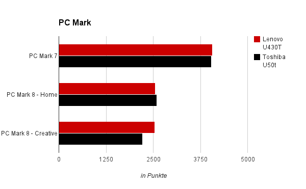 PC Mark