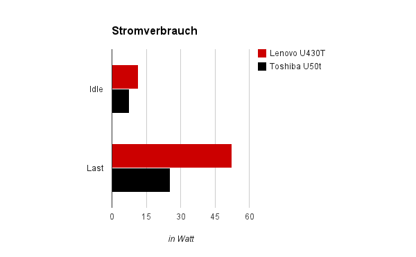 Stromverbrauch