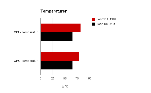 Temperaturen