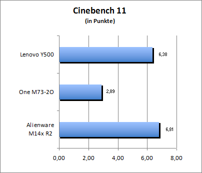 Cinebench 11