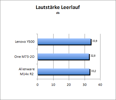 Lautstärke Idle