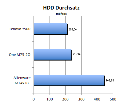 HDD Durchsatz