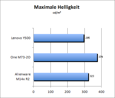 Maximale Helligkeit