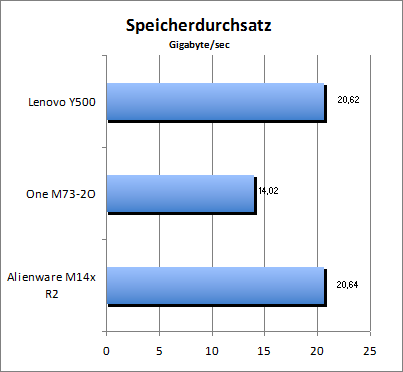 Speicherdurchsatz