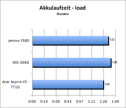 Akkulaufzeit Load