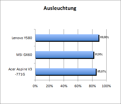 Ausleuchtung