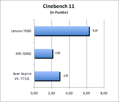 Cinebench 11