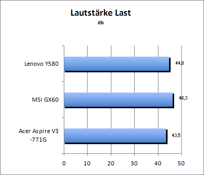 Lautstärke Load