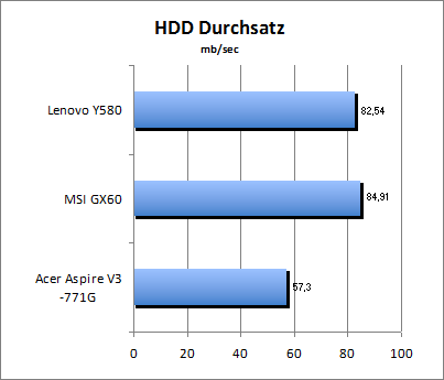 HDD Durchsatz