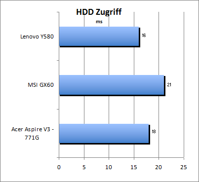 HDD Zugriff