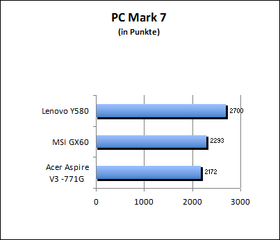 PC Mark 7