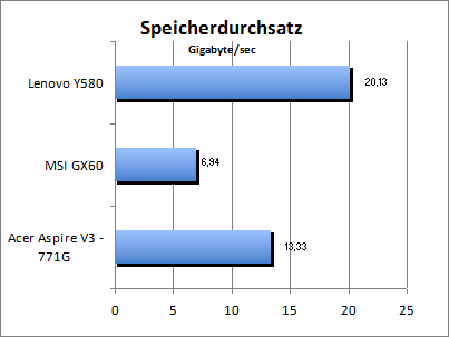 Speicherdurchsatz