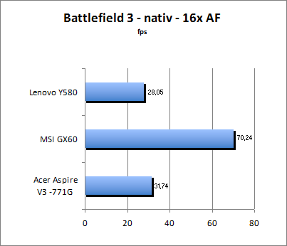 Streetfighter Benchmark