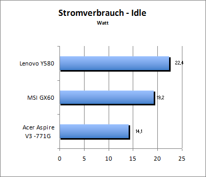 Akkulaufzeit Load