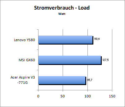 Akkulaufzeit Load