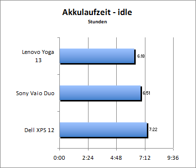 Akkulaufzeit - Idle