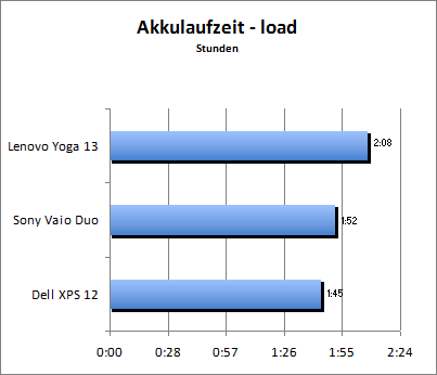 Akkulaufzeit Load