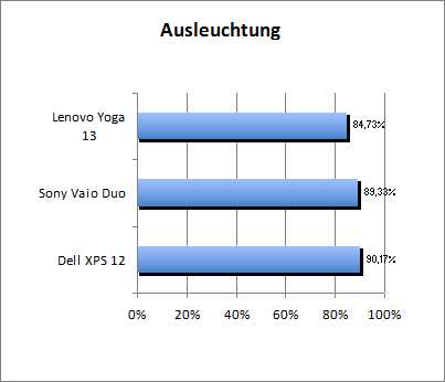 Ausleuchtung