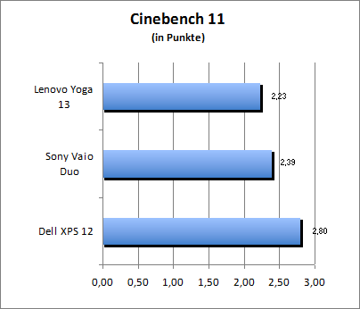 Cinebench 11