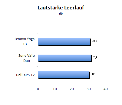 Lautstärke Idle