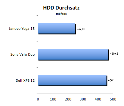 HDD Durchsatz