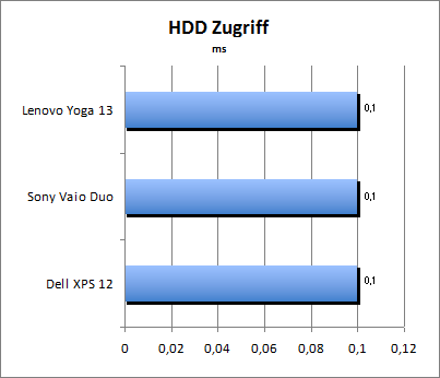 HDD Zugriff