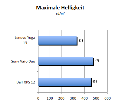 Maximale Helligkeit