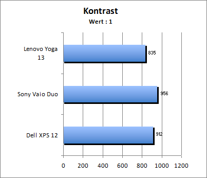 Kontrastwert