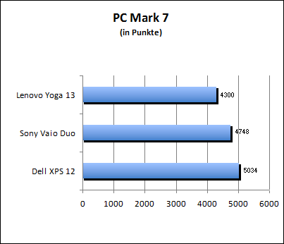 PC Mark 7