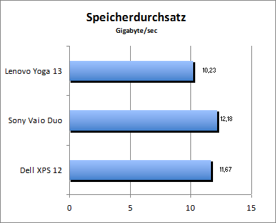 Speicherdurchsatz