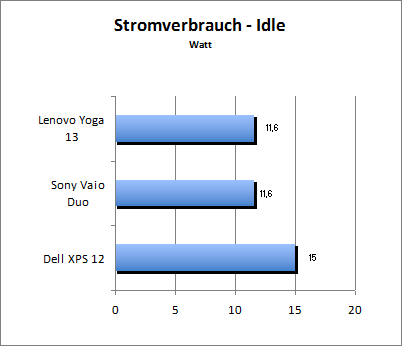 Akkulaufzeit Load