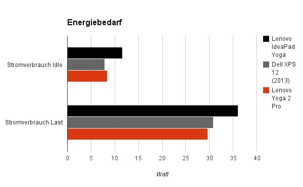 energiebedarf