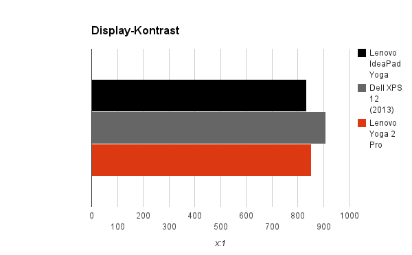 kontrast