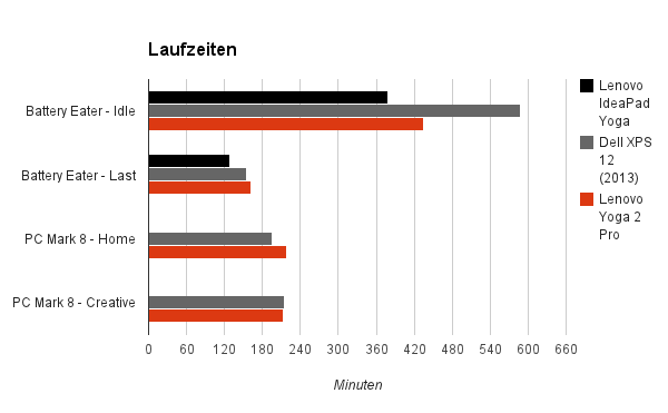 laufzeit