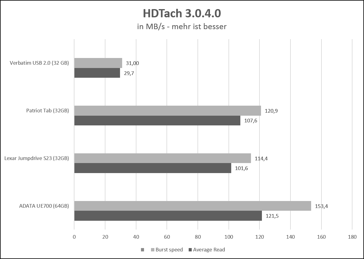 hdtach