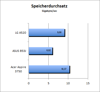 ASUS_G60J_Speicherdurchsatz