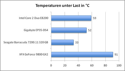 temps