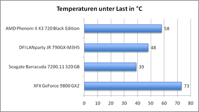 temps