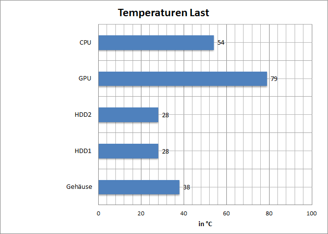 temp-last