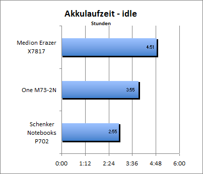 Akkulaufzeit - Idle