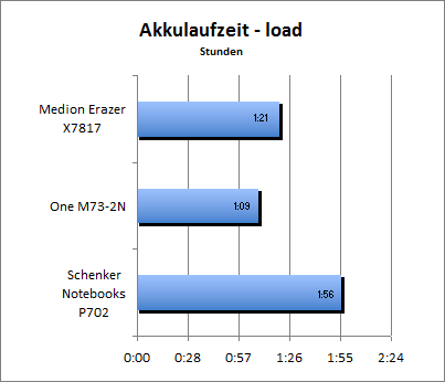 Akkulaufzeit Load