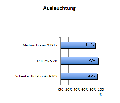 Ausleuchtung