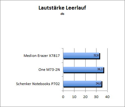 Lautstärke Idle