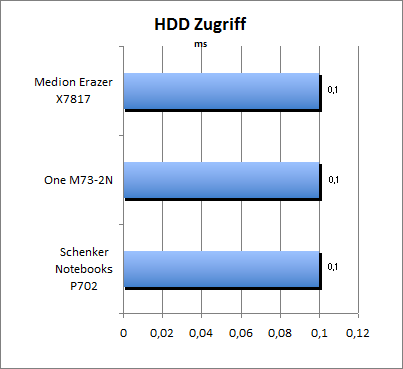 HDD Zugriff