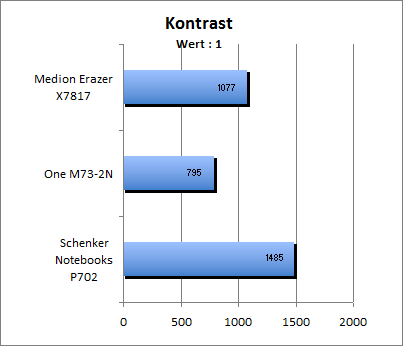 Kontrastwert