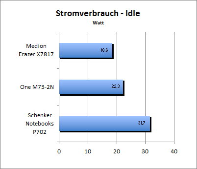 Akkulaufzeit Load