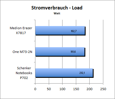 Akkulaufzeit Load