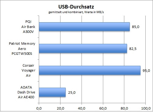 Benchmark PCMark 7