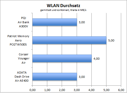 Benchmark PCMark 7