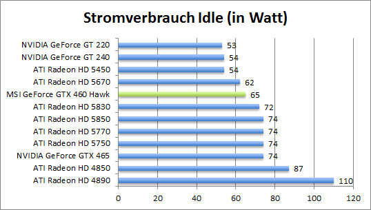 strom-idle